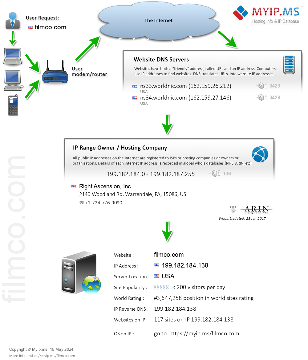 Filmco.com - Website Hosting Visual IP Diagram