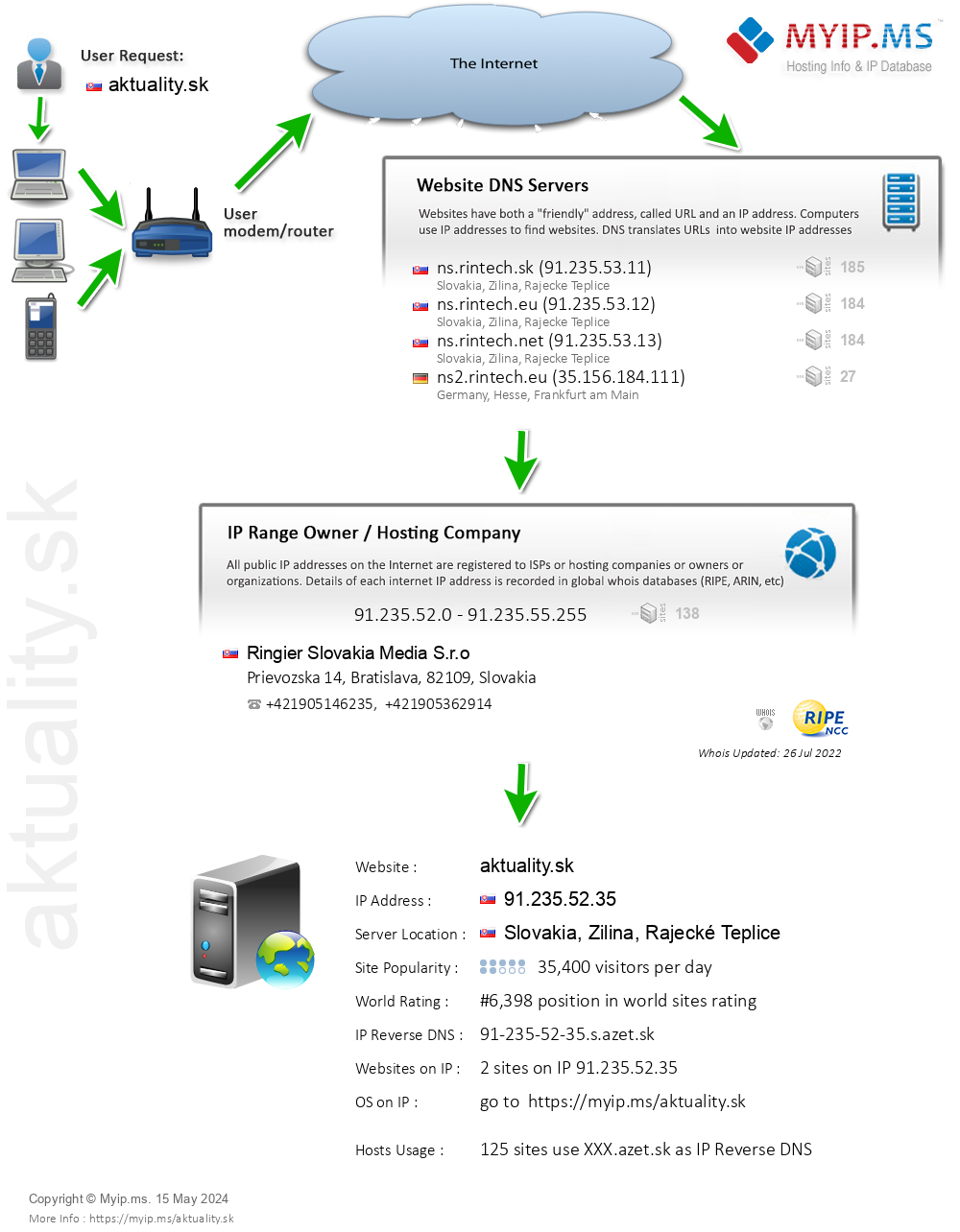 Aktuality.sk - Website Hosting Visual IP Diagram