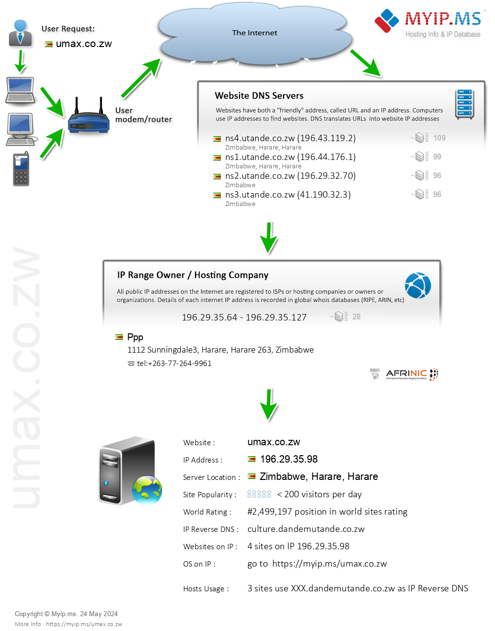 Umax.co.zw - Website Hosting Visual IP Diagram