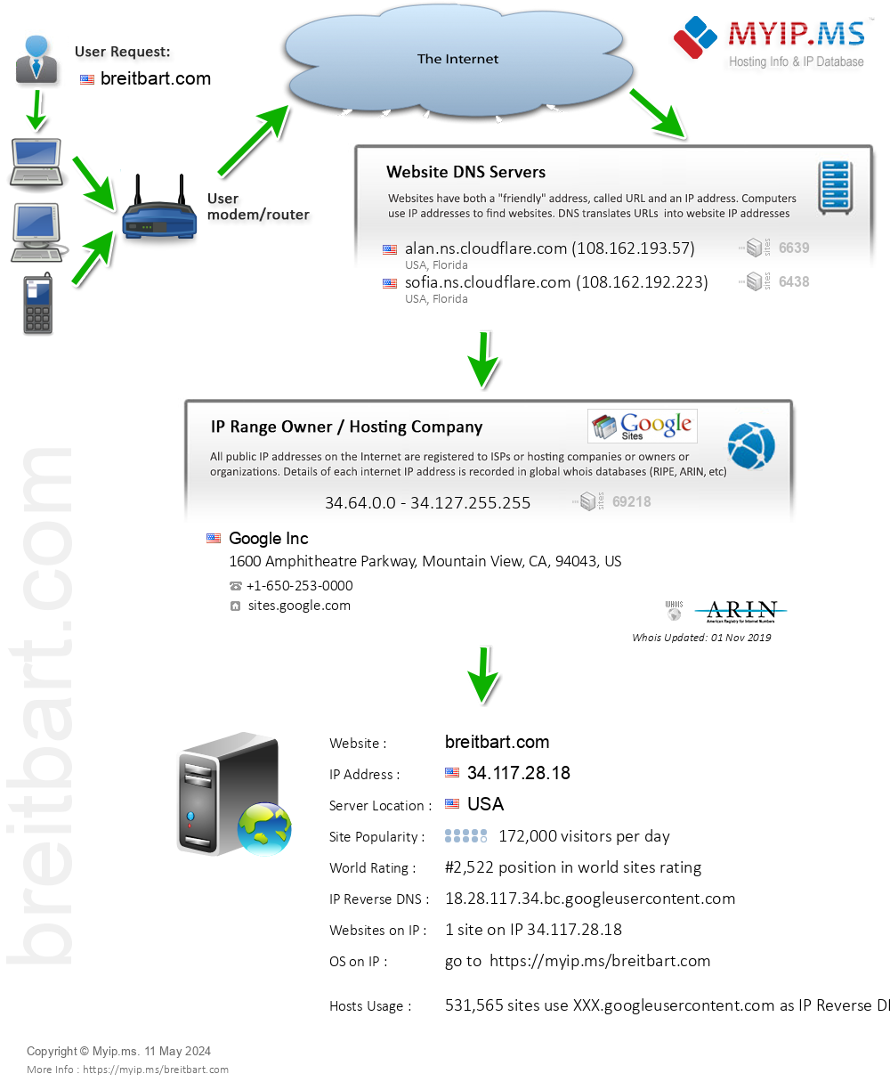 Breitbart.com - Website Hosting Visual IP Diagram