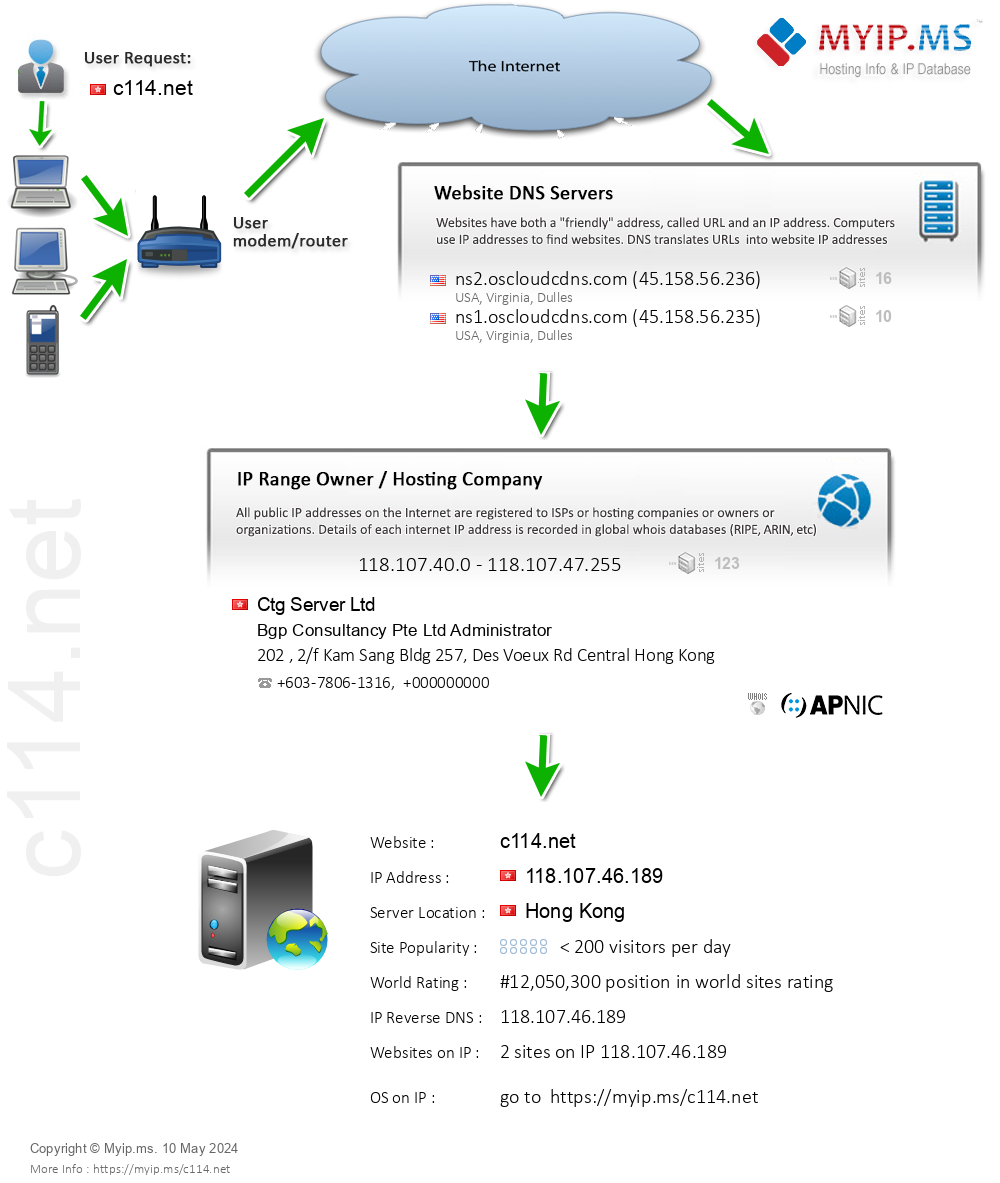 C114.net - Website Hosting Visual IP Diagram
