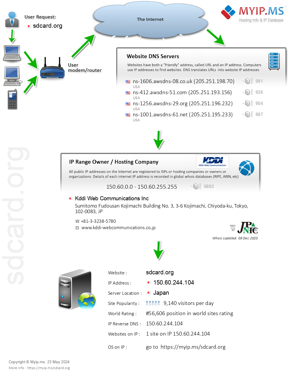 Sdcard.org - Website Hosting Visual IP Diagram