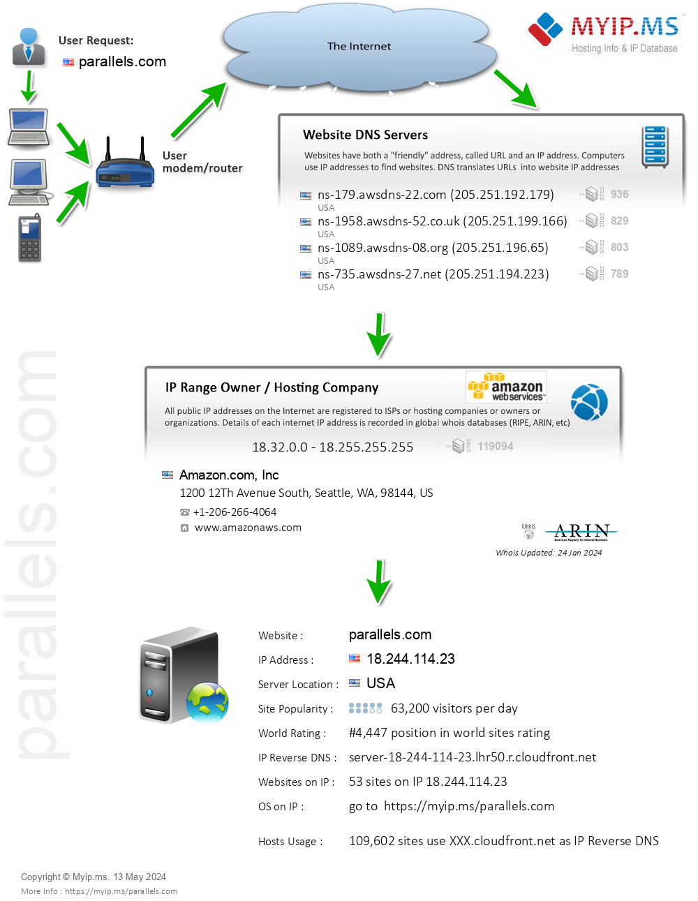 Parallels.com - Website Hosting Visual IP Diagram