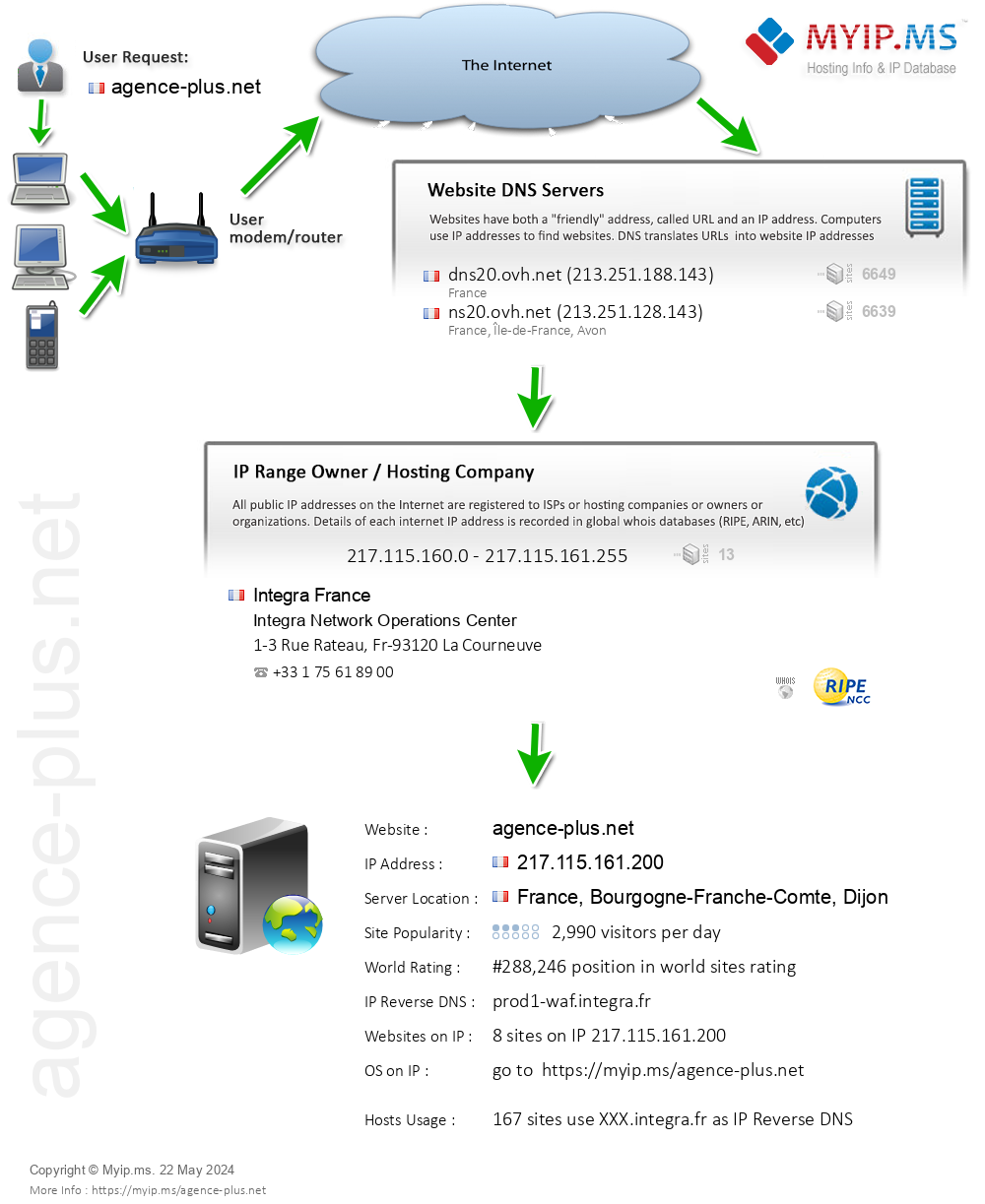 Agence-plus.net - Website Hosting Visual IP Diagram