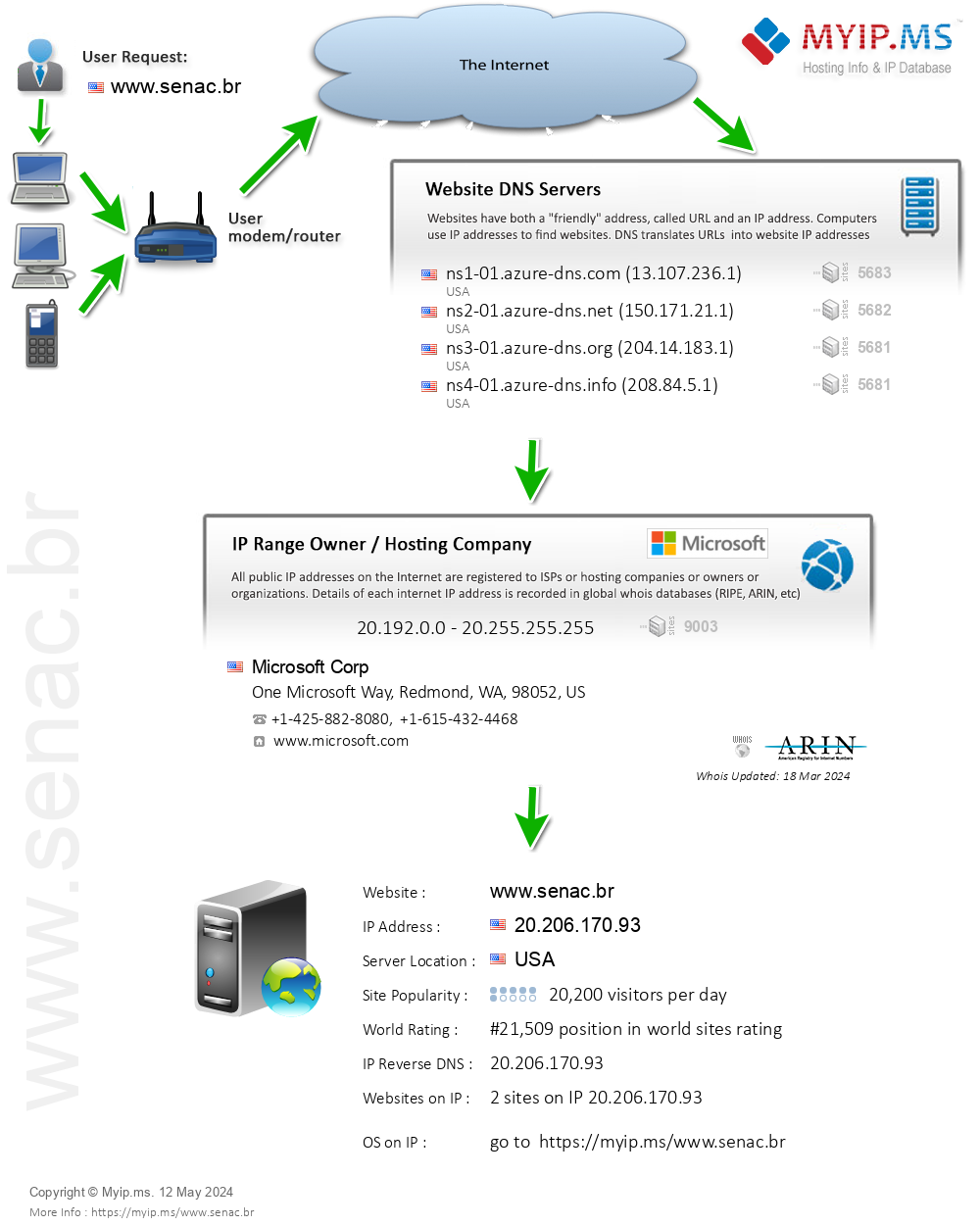 Senac.br - Website Hosting Visual IP Diagram