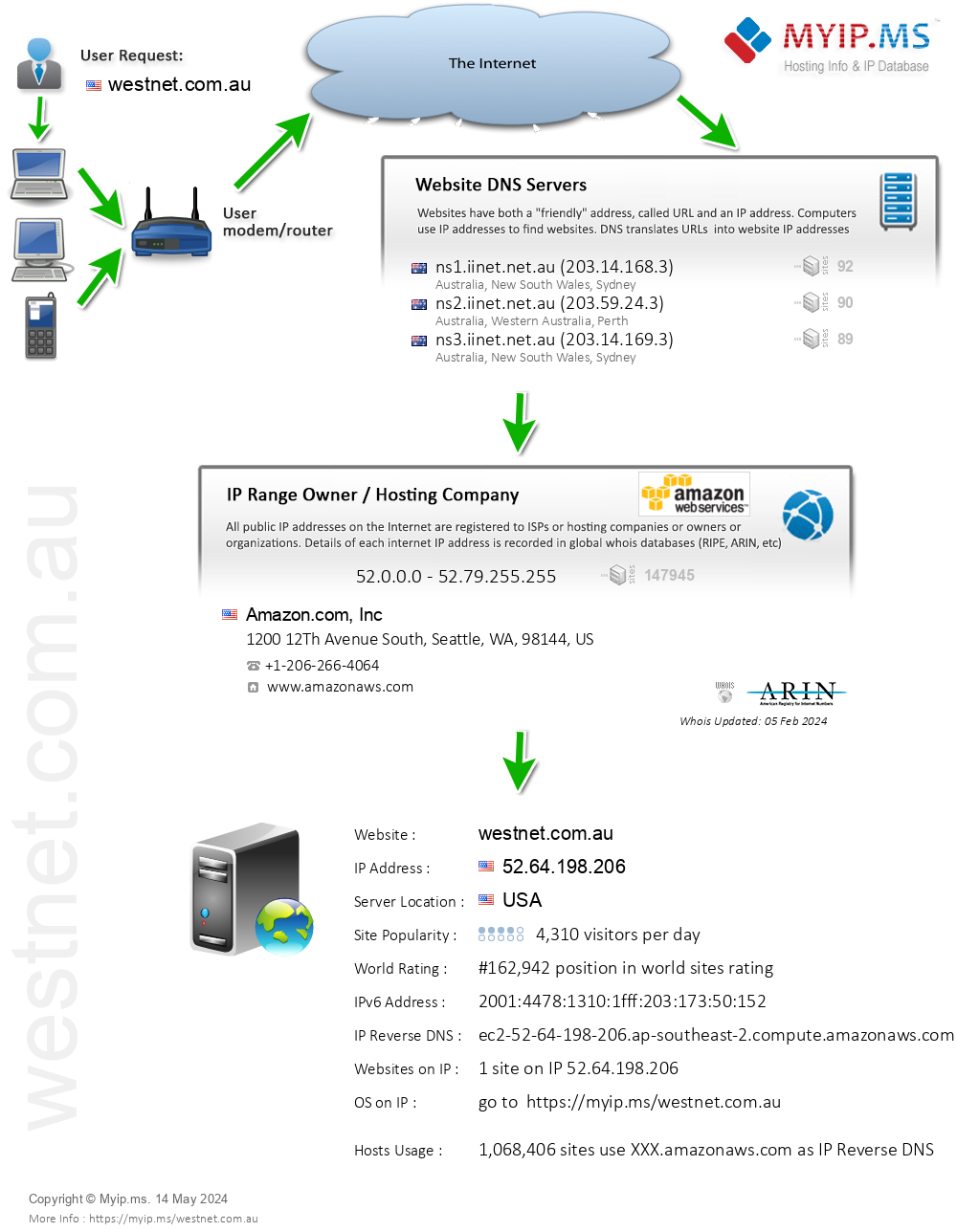 Westnet.com.au - Website Hosting Visual IP Diagram