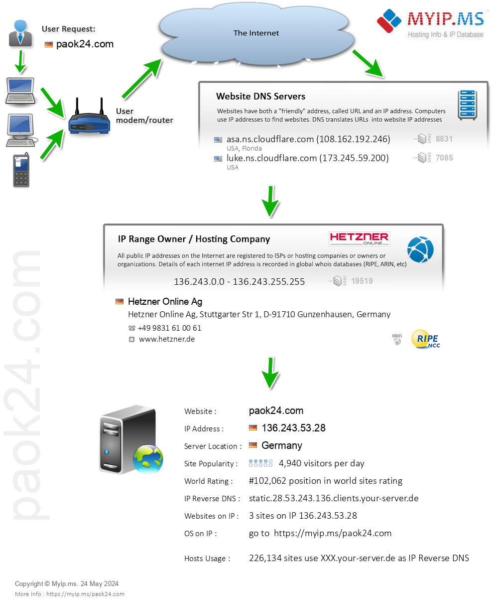 Paok24.com - Website Hosting Visual IP Diagram