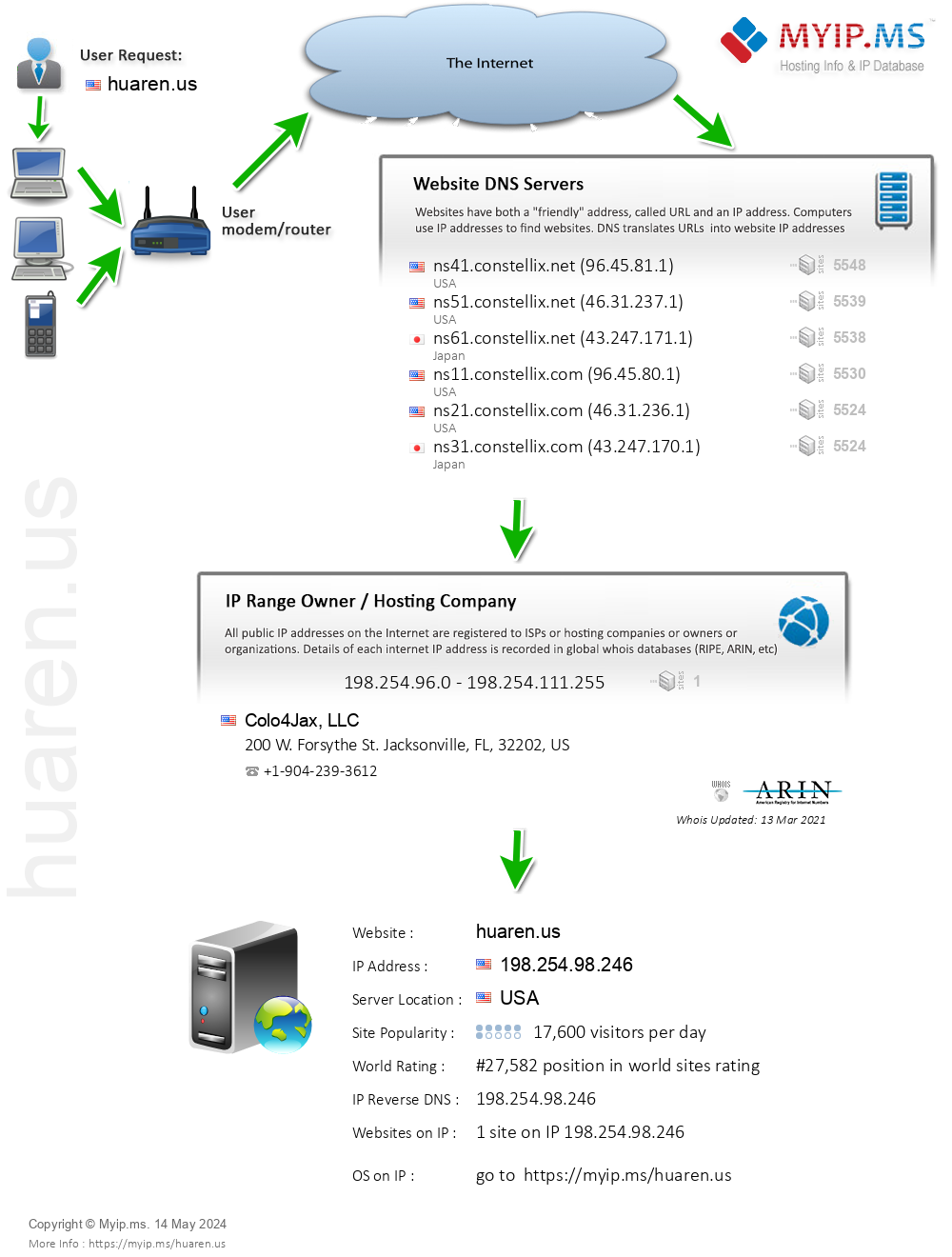 Huaren.us - Website Hosting Visual IP Diagram