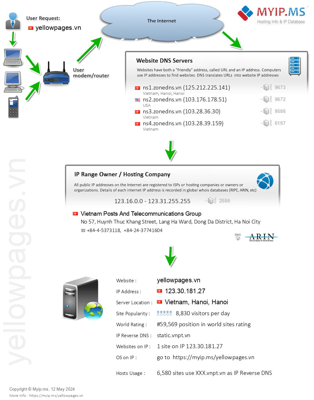 Yellowpages.vn - Website Hosting Visual IP Diagram