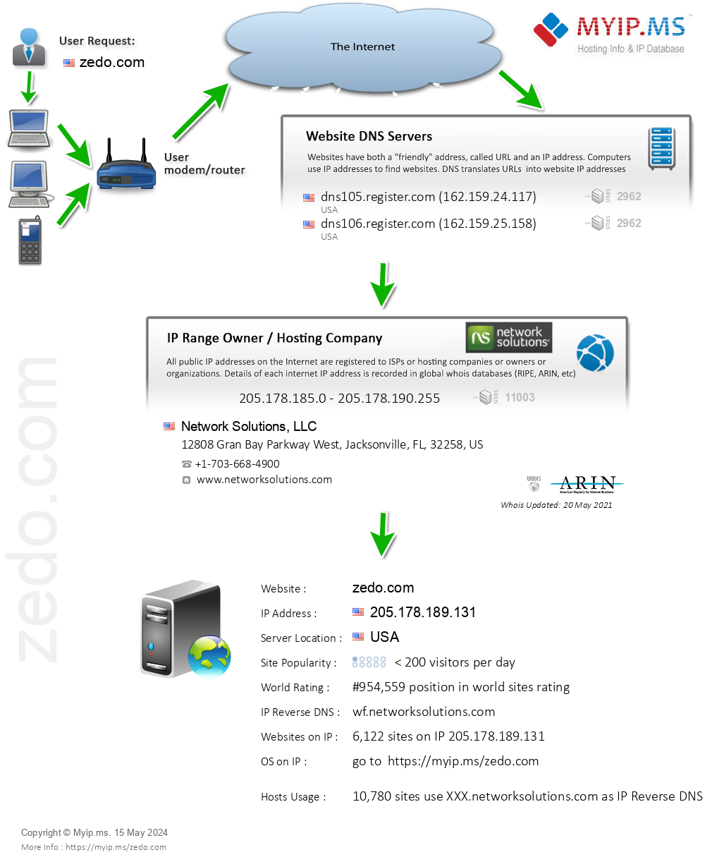Zedo.com - Website Hosting Visual IP Diagram