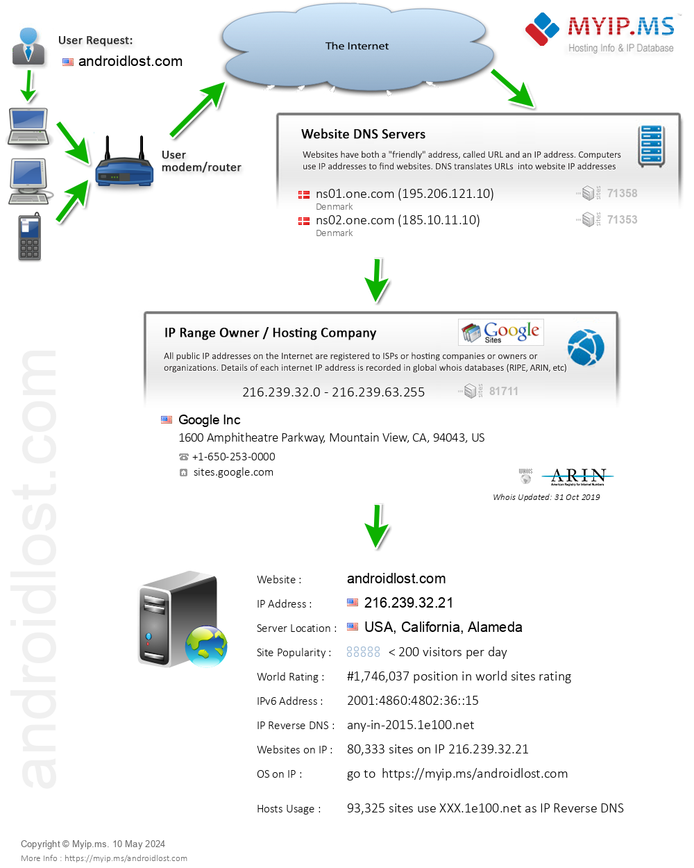 Androidlost.com - Website Hosting Visual IP Diagram