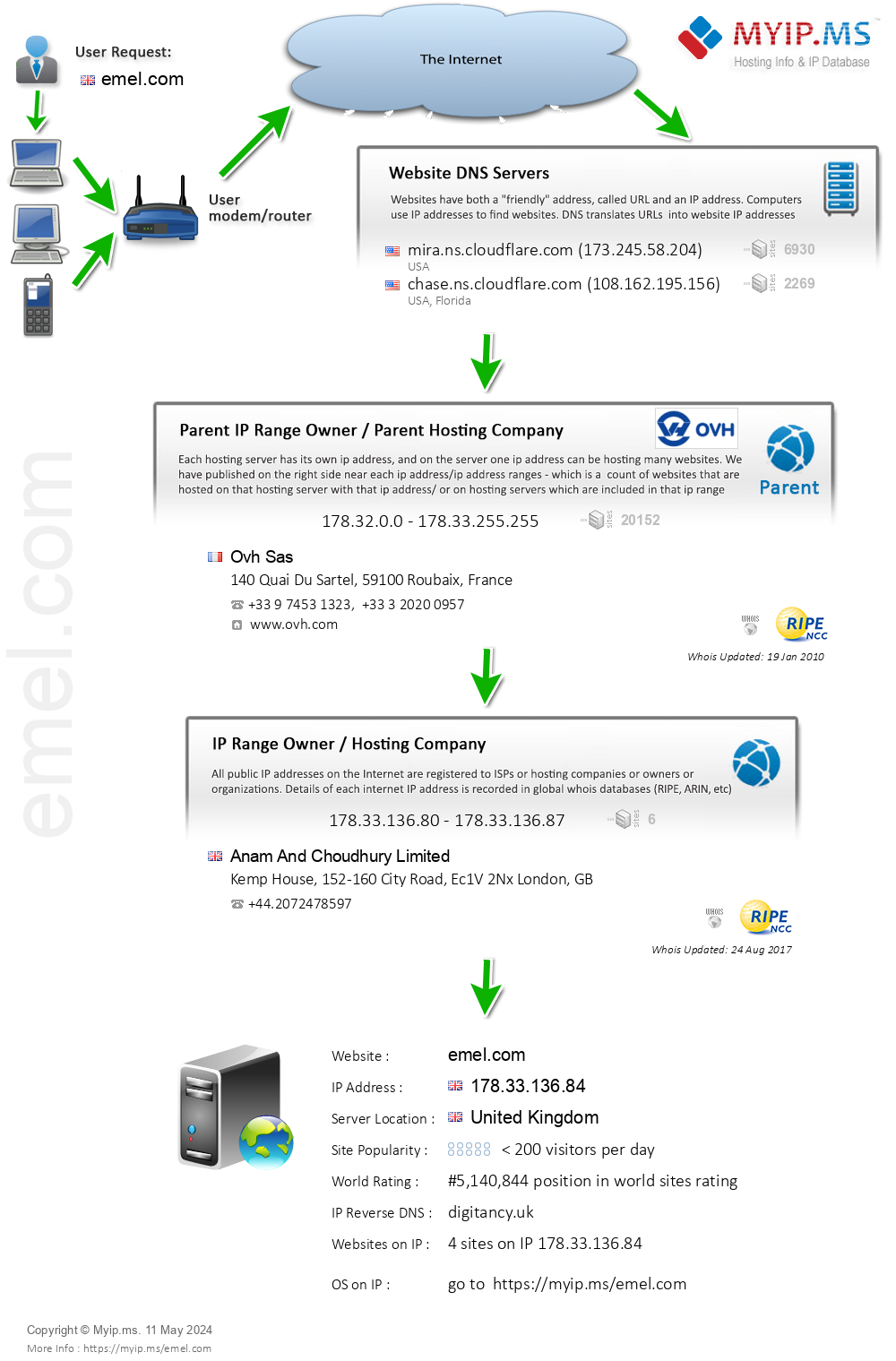 Emel.com - Website Hosting Visual IP Diagram
