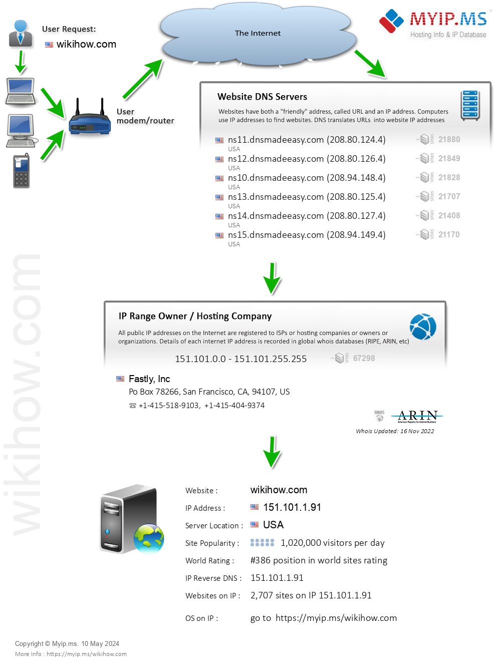 Wikihow.com - Website Hosting Visual IP Diagram