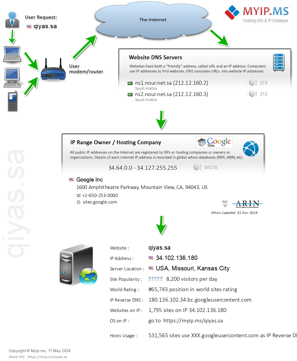 Qiyas.sa - Website Hosting Visual IP Diagram