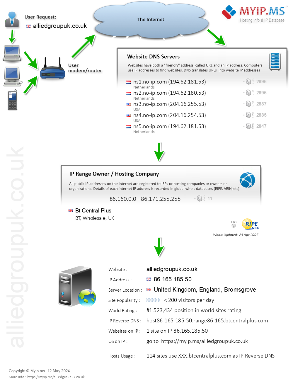 Alliedgroupuk.co.uk - Website Hosting Visual IP Diagram