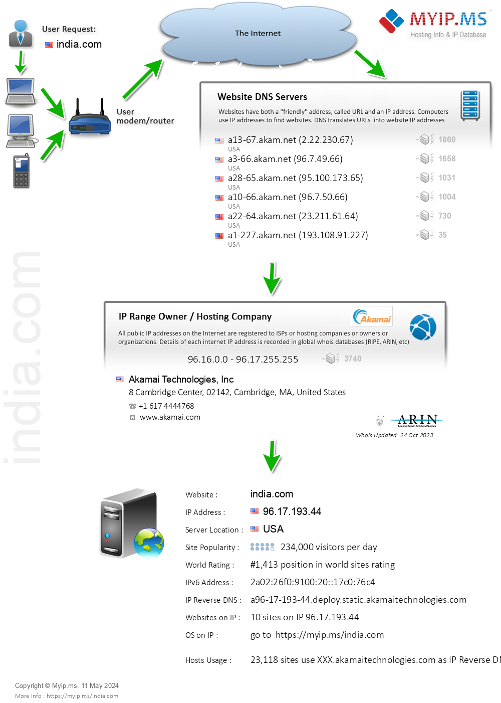 India.com - Website Hosting Visual IP Diagram