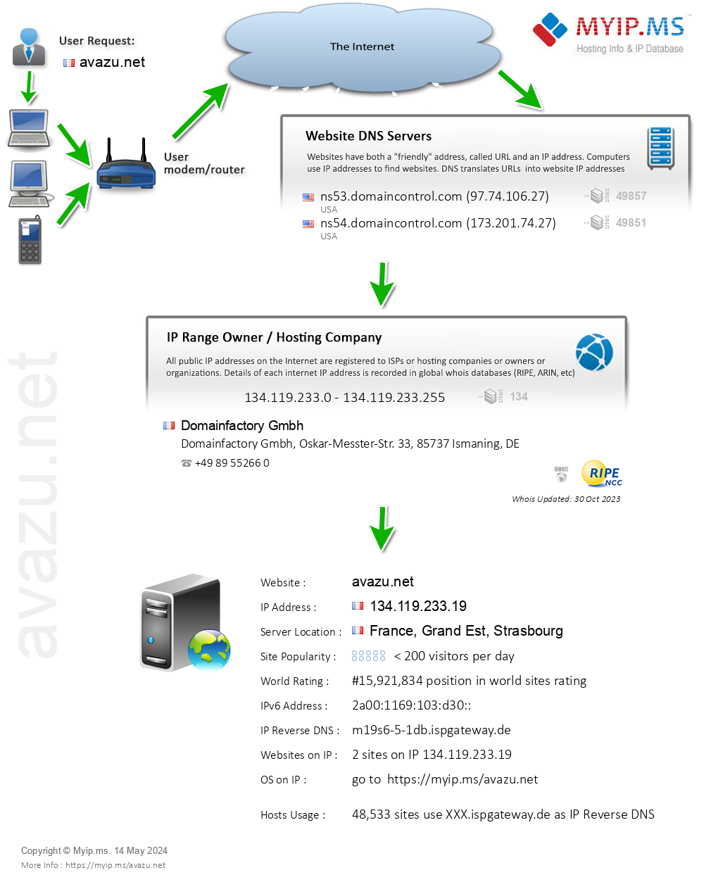 Avazu.net - Website Hosting Visual IP Diagram