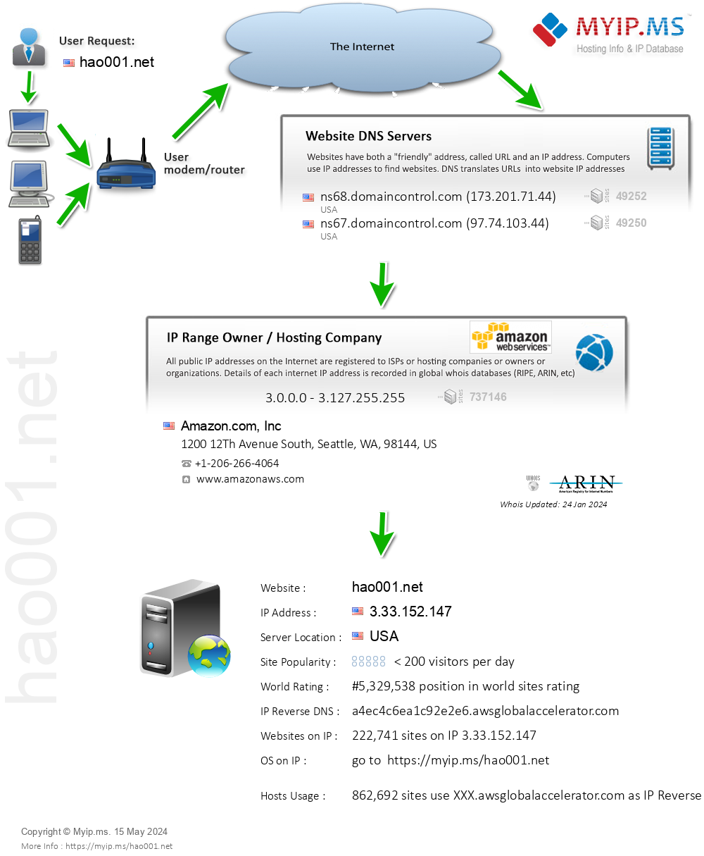 Hao001.net - Website Hosting Visual IP Diagram