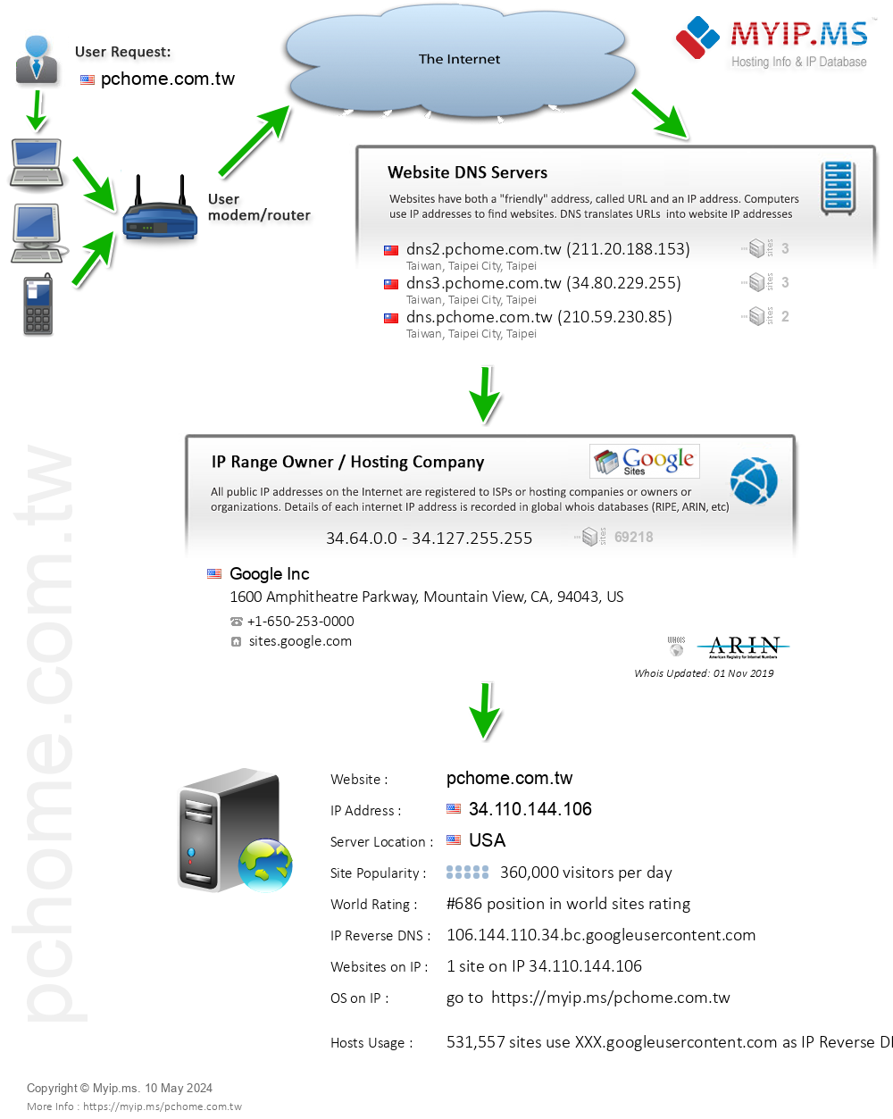 Pchome.com.tw - Website Hosting Visual IP Diagram
