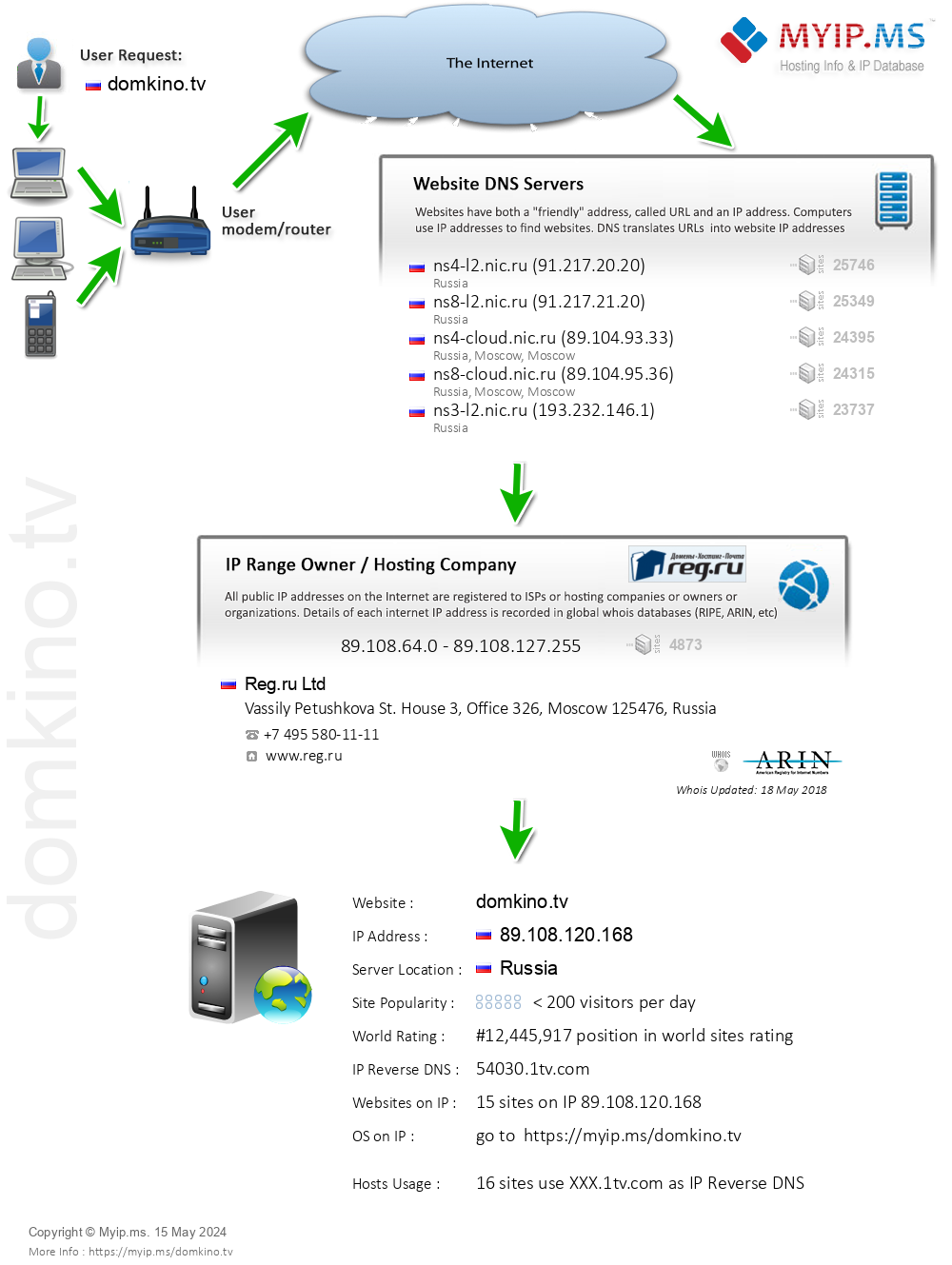 Domkino.tv - Website Hosting Visual IP Diagram
