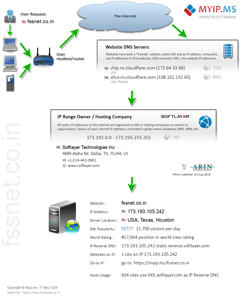 Fssnet.co.in - Website Hosting Visual IP Diagram