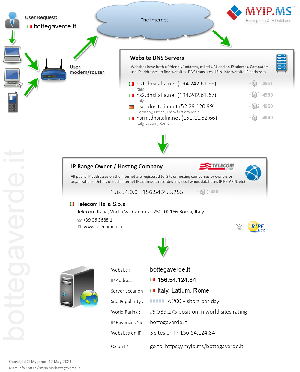 Bottegaverde.it - Website Hosting Visual IP Diagram