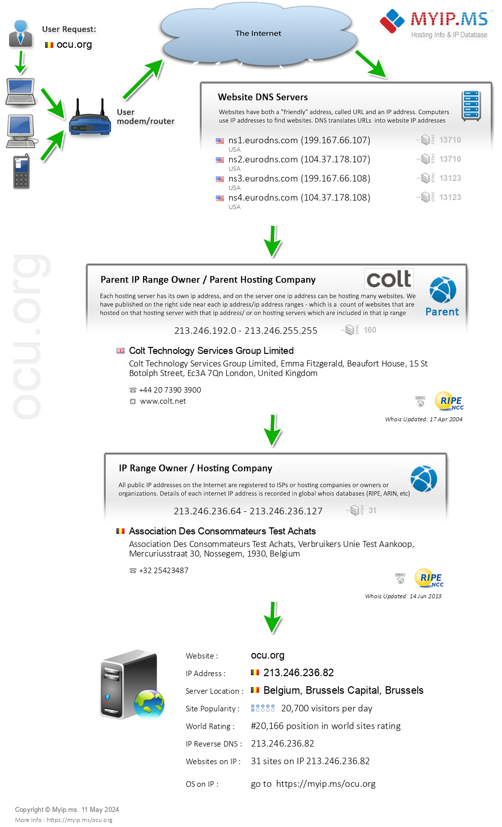 Ocu.org - Website Hosting Visual IP Diagram