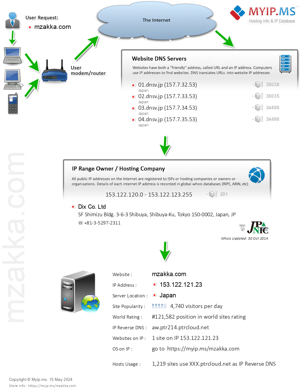 Mzakka.com - Website Hosting Visual IP Diagram