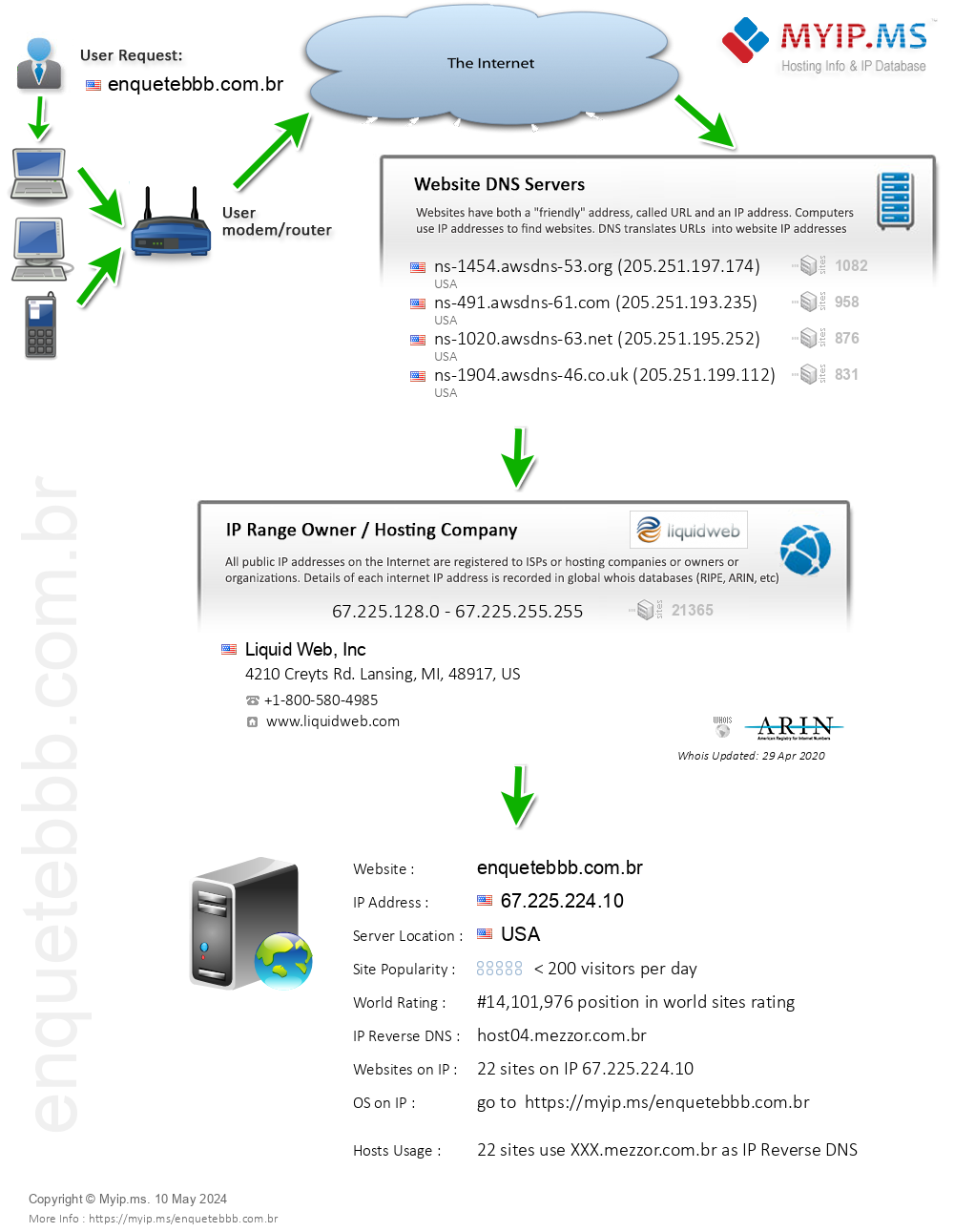 Enquetebbb.com.br - Website Hosting Visual IP Diagram