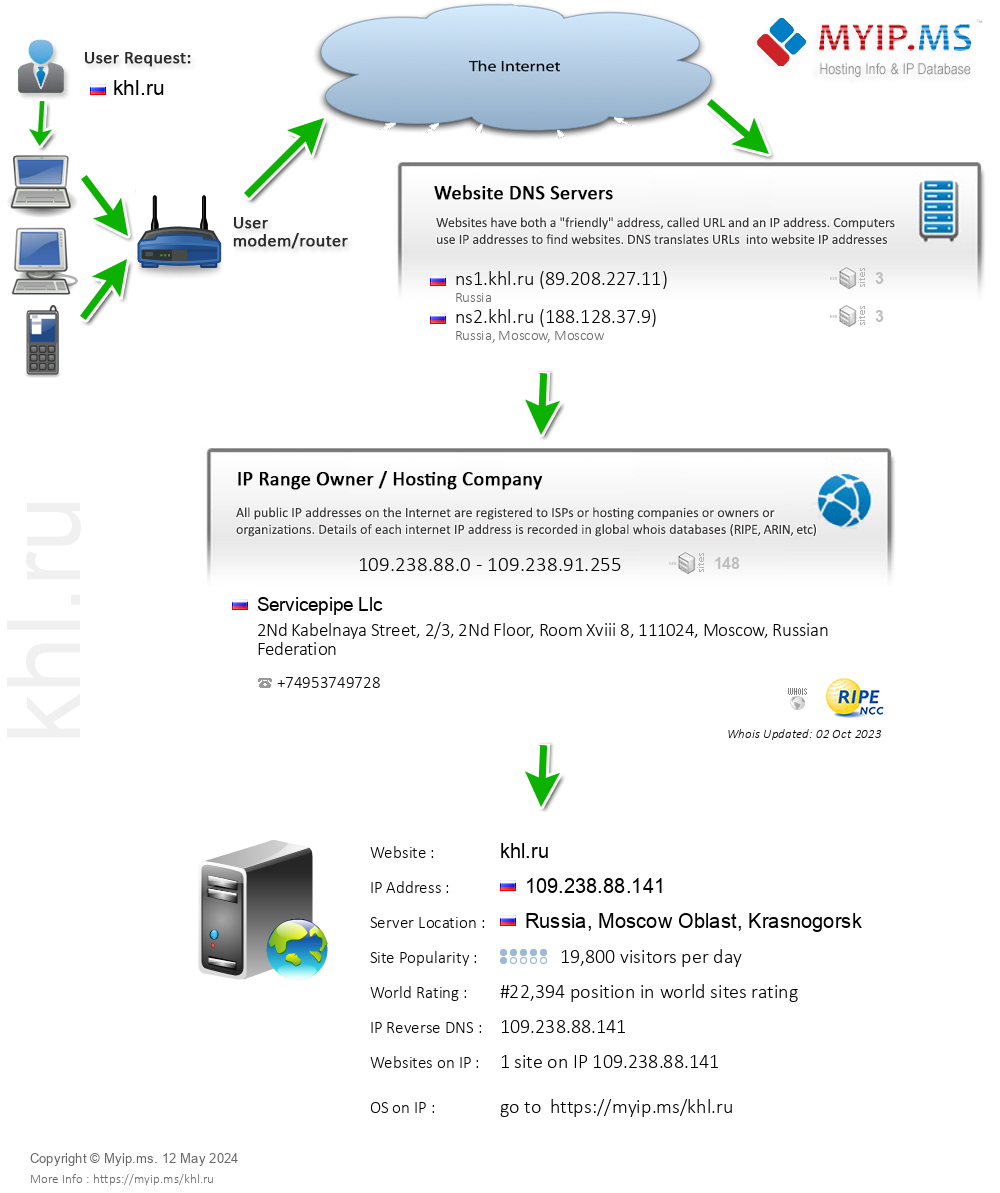 Khl.ru - Website Hosting Visual IP Diagram