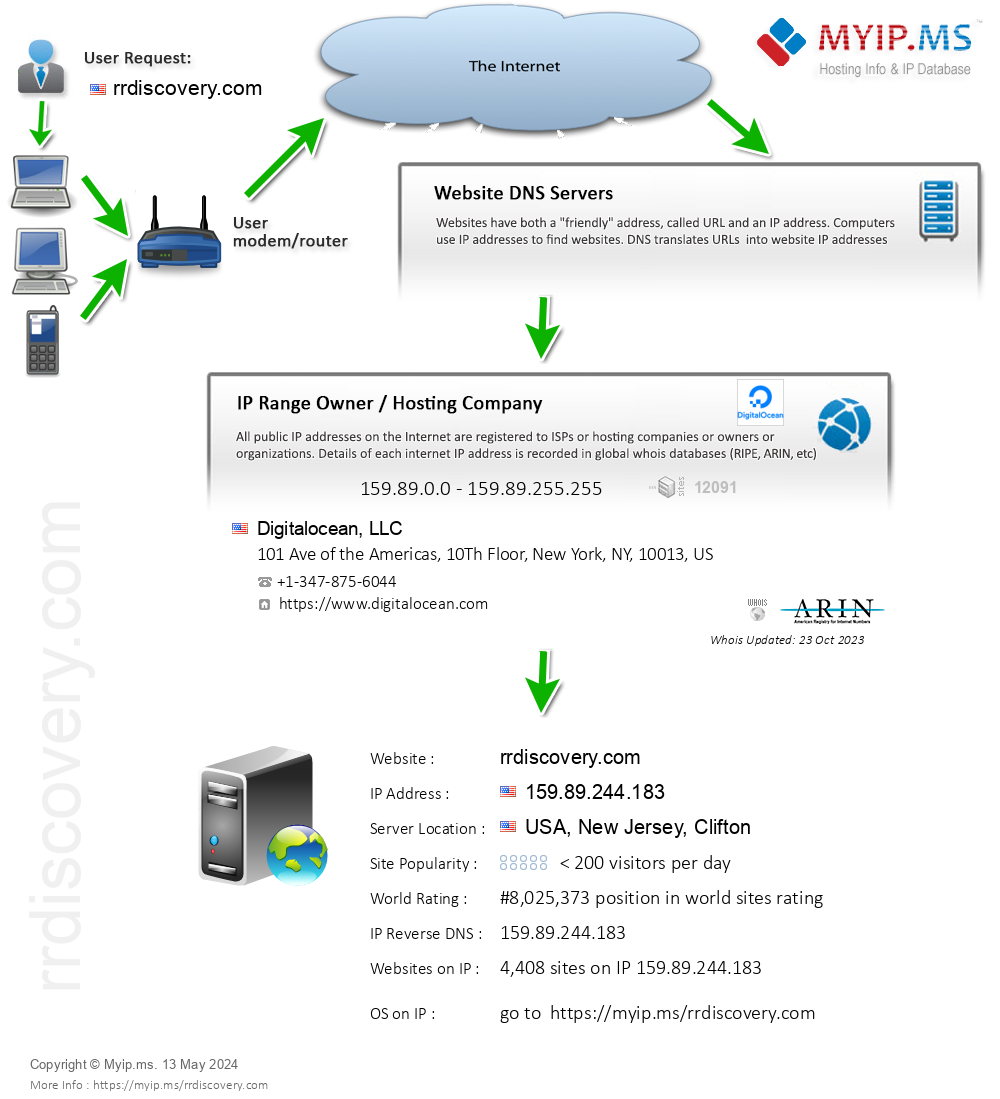 Rrdiscovery.com - Website Hosting Visual IP Diagram