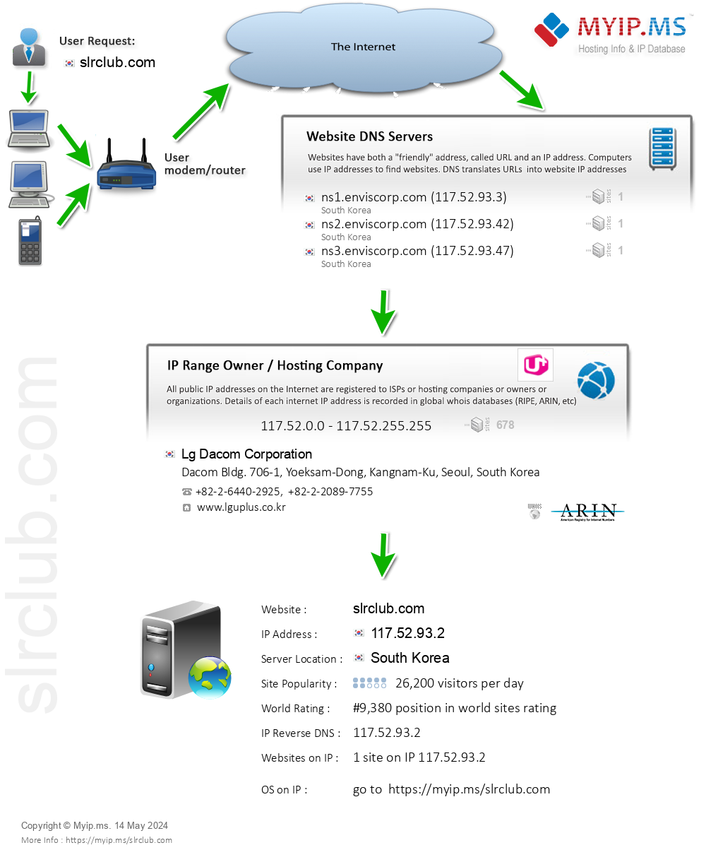 Slrclub.com - Website Hosting Visual IP Diagram