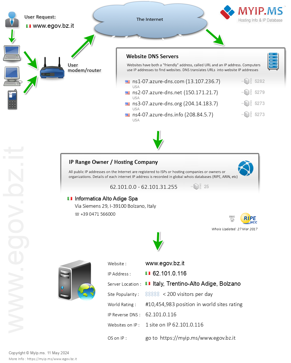 Egov.bz.it - Website Hosting Visual IP Diagram