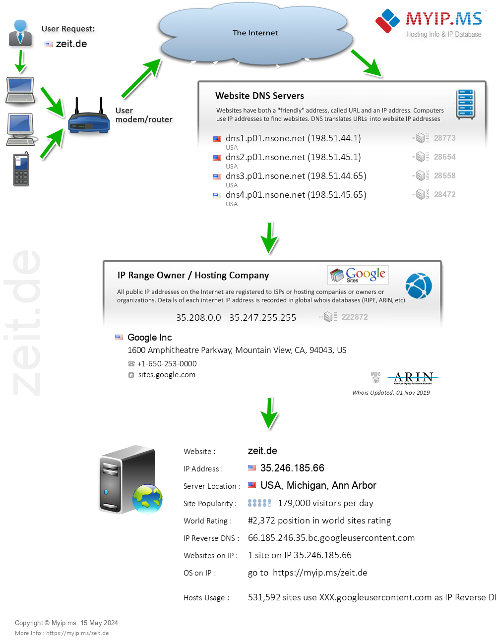 Zeit.de - Website Hosting Visual IP Diagram