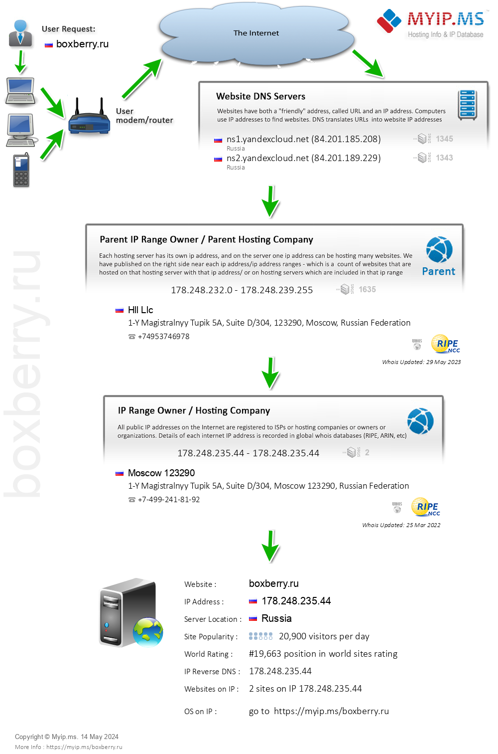 Boxberry.ru - Website Hosting Visual IP Diagram