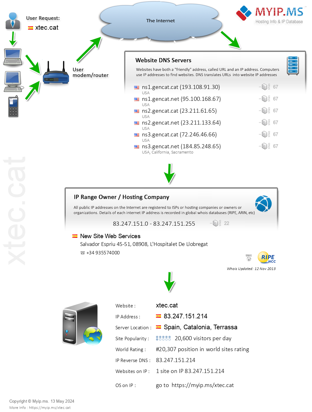 Xtec.cat - Website Hosting Visual IP Diagram