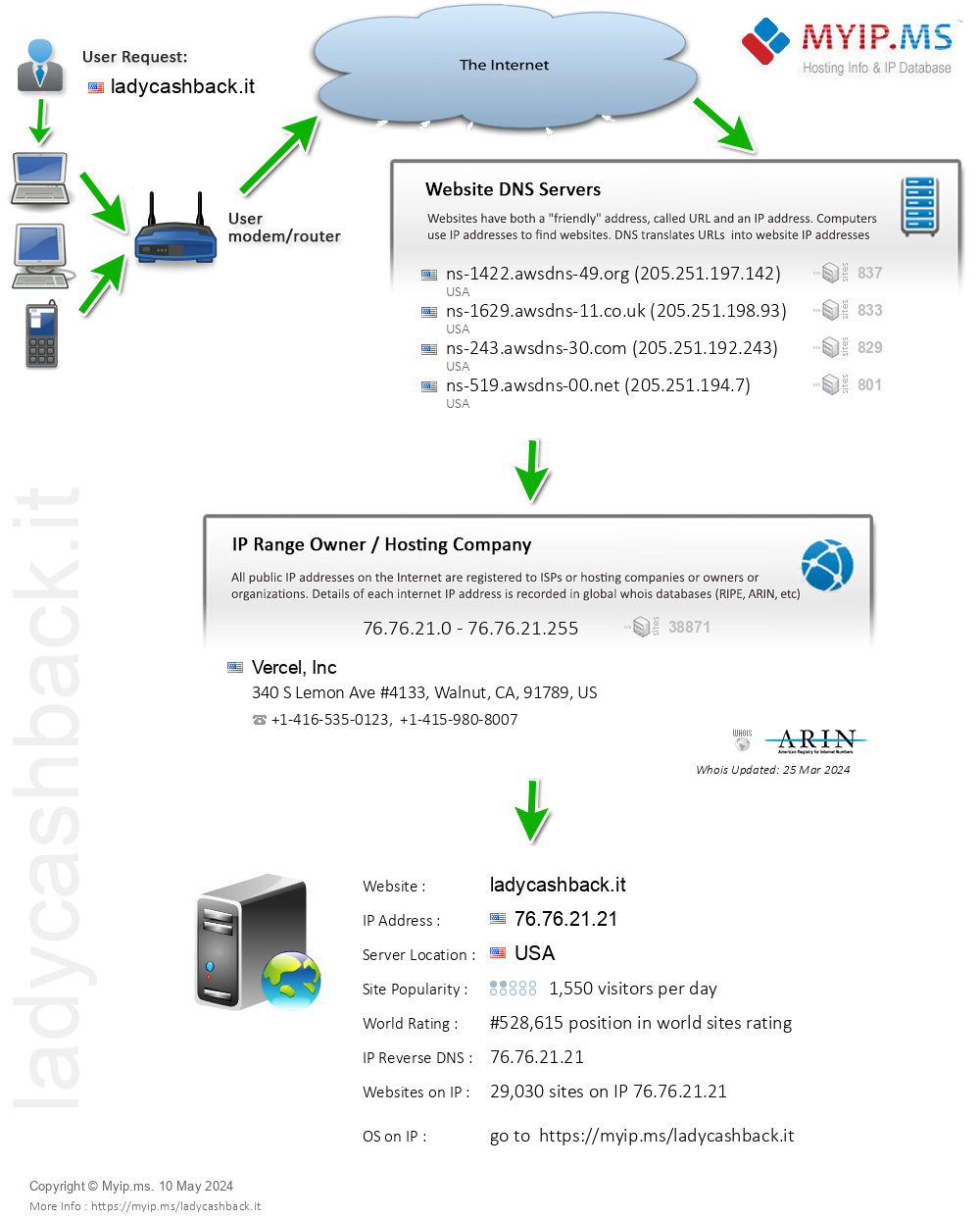 Ladycashback.it - Website Hosting Visual IP Diagram