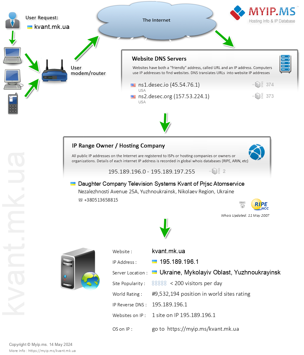 Kvant.mk.ua - Website Hosting Visual IP Diagram