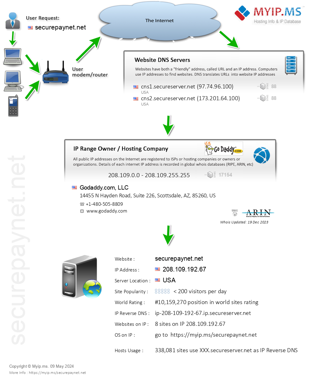 Securepaynet.net - Website Hosting Visual IP Diagram
