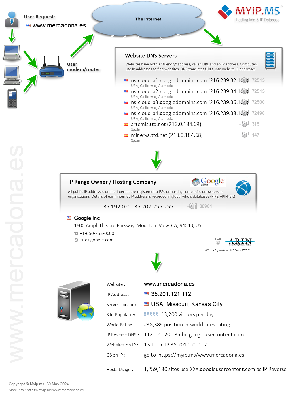 Mercadona.es - Website Hosting Visual IP Diagram
