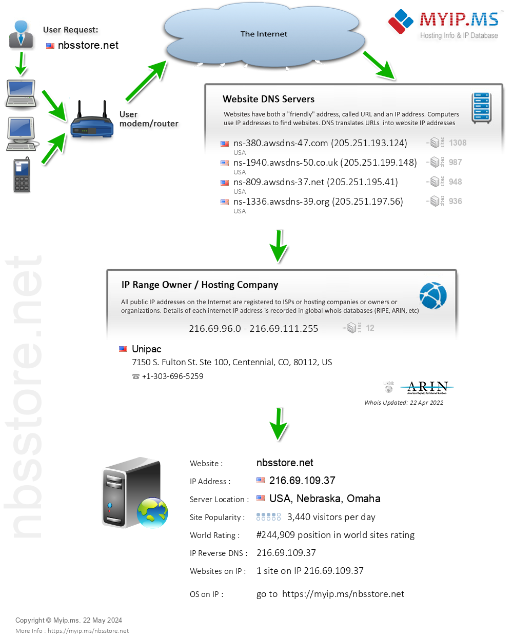 Nbsstore.net - Website Hosting Visual IP Diagram