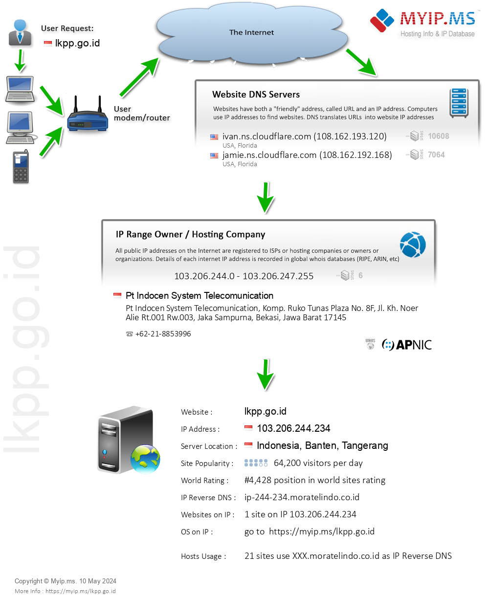Lkpp.go.id - Website Hosting Visual IP Diagram