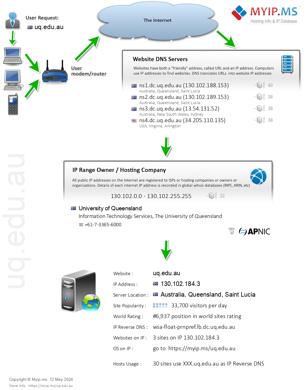 Uq.edu.au - Website Hosting Visual IP Diagram