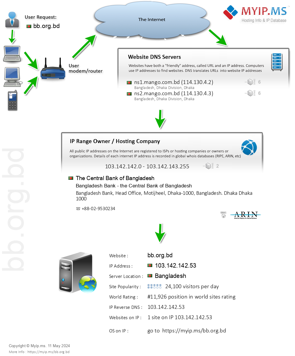 Bb.org.bd - Website Hosting Visual IP Diagram