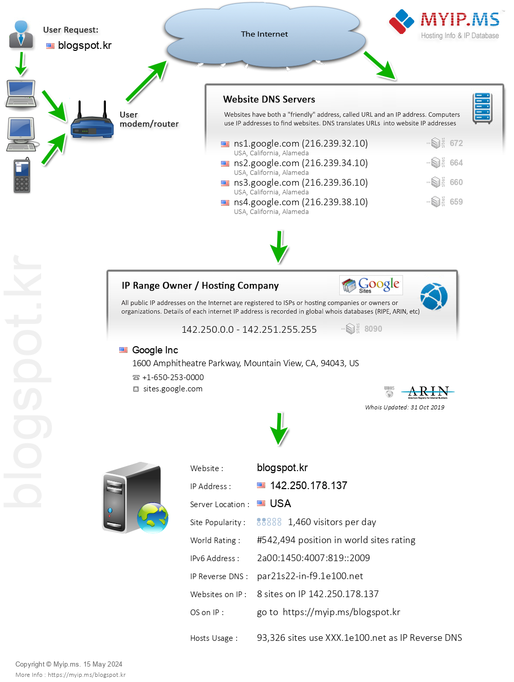 Blogspot.kr - Website Hosting Visual IP Diagram