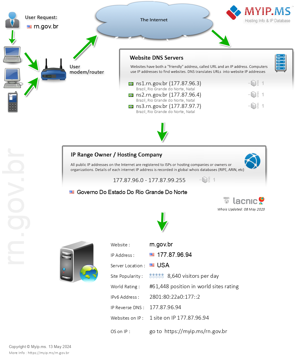Rn.gov.br - Website Hosting Visual IP Diagram