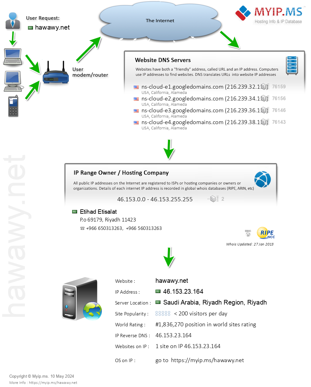 Hawawy.net - Website Hosting Visual IP Diagram