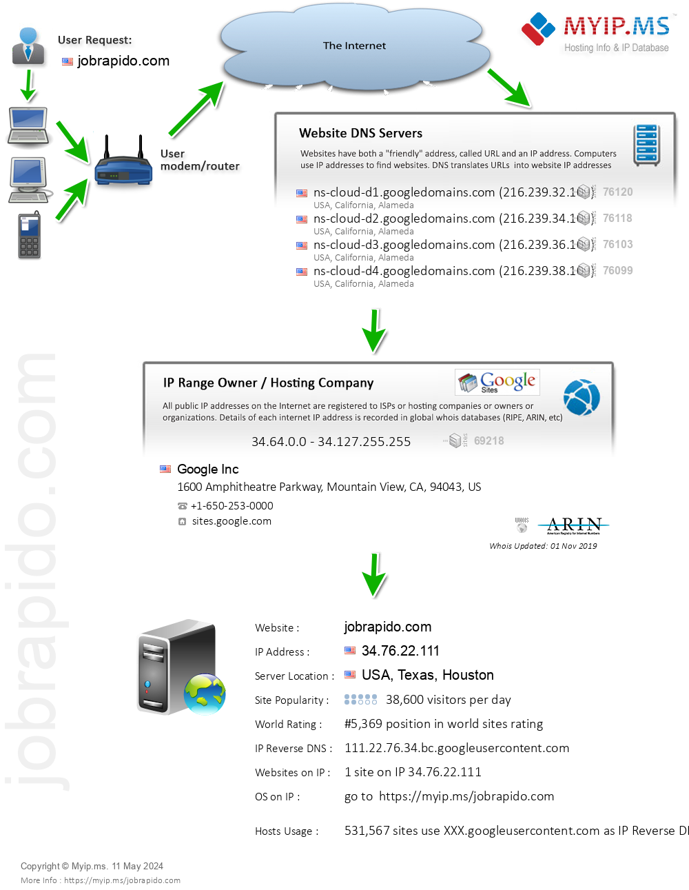 Jobrapido.com - Website Hosting Visual IP Diagram