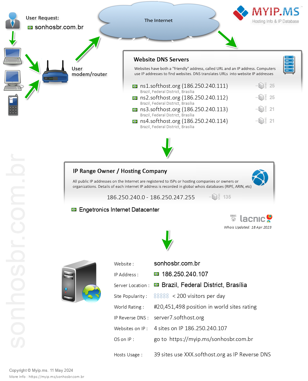 Sonhosbr.com.br - Website Hosting Visual IP Diagram