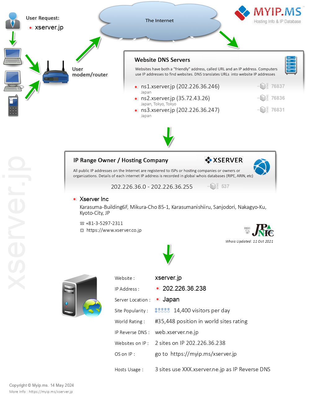 Xserver.jp - Website Hosting Visual IP Diagram